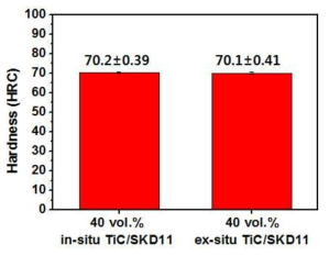 In-situ TiC 금속복합소재 및 Ex-situ TiC 금속복합소재의 담금질 경도