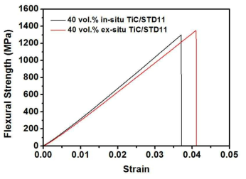 In-situ TiC 금속복합소재의 굽힘 시험 응력-변형률 그래프