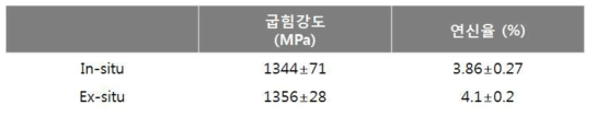 In-situ TiC 금속복합소재 및 Ex-situ TiC 금속복합소재의 기계적 특성