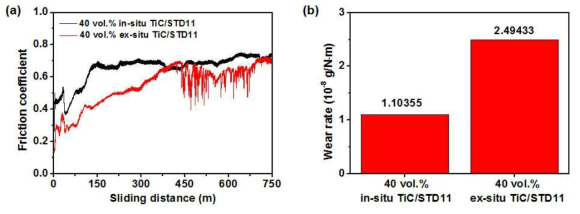In-situ TiC 금속복합소재의 마모시험 결과