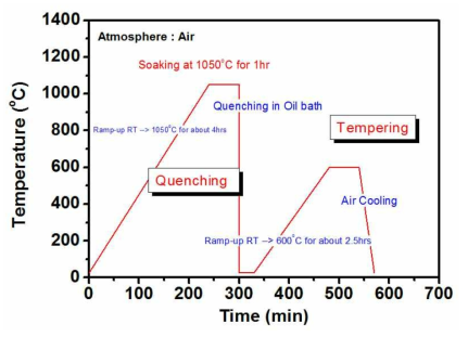 열간소재용 In-situ TiC/STD-61 금속복합소재 담금질 및 뜨임(Quenching & Tempering) 온도-시간 profile