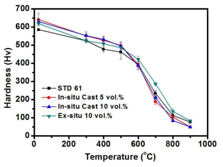 열간소재용 In-situ TiC/STD-61 금속복합소재 고온경도