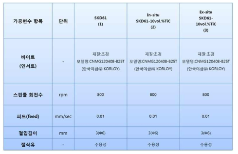 가공성 평가 선반가공 조건