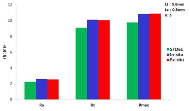 표면조도 측정결과