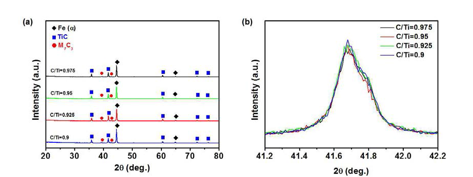 (a) C/Ti 비율에 따른 XRD 분석 결과 (b) 2θ=41.2o~ 42.2o 확대