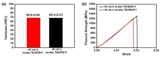 45 vol.% In-situ TiC/STD-11 및 45 vol.% Ex-situ TiC/STD-11 금속복합소재의 (a) 담금질 경도 및 (b) 굽힙강도-변형률 그래프