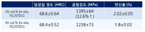 45 vol.% In-situ TiC/STD-11 및 45 vol.% Ex-situ TiC/STD-11 금속복합소재의 담금질 경도 및 굽힘 특성