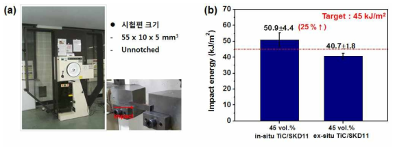 45 vol.% In-situ TiC/STD-11 및 45 vol.% Ex-situ TiC/STD-11 금속복합소재 (a) Charpy 충격 시험 장치, (b) Charpy 충격 시험 결과