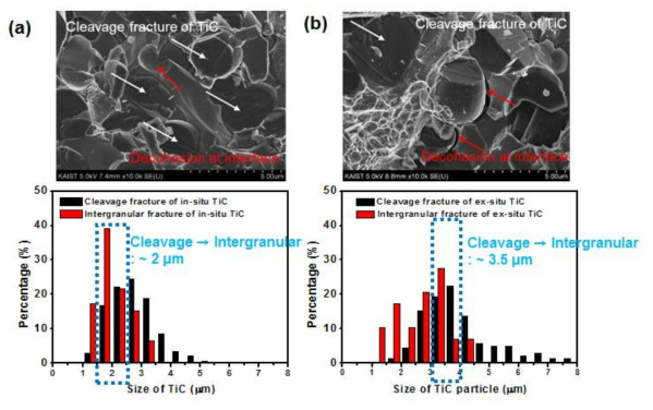 Charpy 충격 시험 후 파면 미세조직 및 TiC 입자 크기에 따른 파괴 거동 분포 (a) 45 vol.% In-situ TiC/STD-11 금속복합소재 (b) 45 vol.% Ex-situ TiC/STD-11 금속복합소재