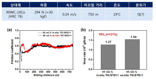 45 vol.% In-situ TiC/STD-11 및 45 vol.% Ex-situ TiC/STD-11 마모시험 조건 TiC/STD-11 금속복합소재의 (a) 마찰계수 (b) 마모속도