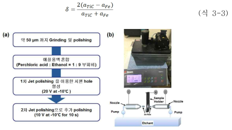 (a) TEM 분석용 시편 제조를 위한 절차 및 (b) Jet polishing 장치