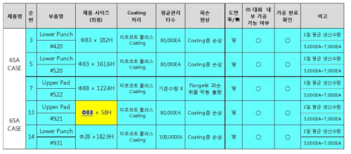 딥 드로잉 공정 금형 부품 사양, 파손 양상, 관리 기준