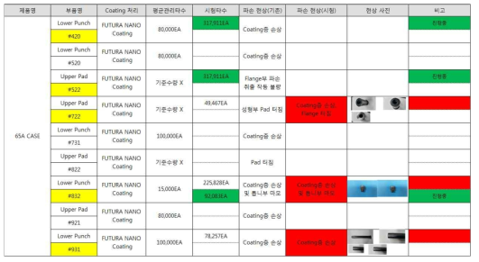 딥 드로잉 공정 금형 부품 시제품 현장평가 결과