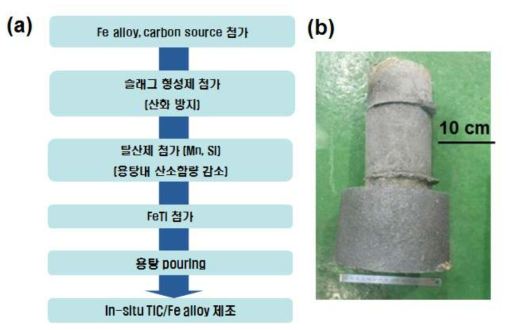 (a) In-situ Reactive Casting 공정 순서도 (b) 5 vol.% In-situ TiC/RESISTAR 금속복합소재 Ingot