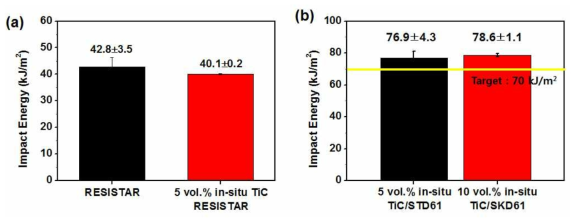 (a) 5 vol.% In-situ TiC/RESISTAR 및 (b) 5 vol.% In-situ TiC/STD-61 금속복합소재의 Charpy 충격시험 결과