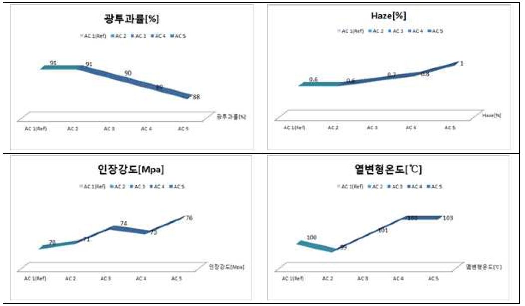 내열성 첨가제 투입에 의한 필름 물성 분석