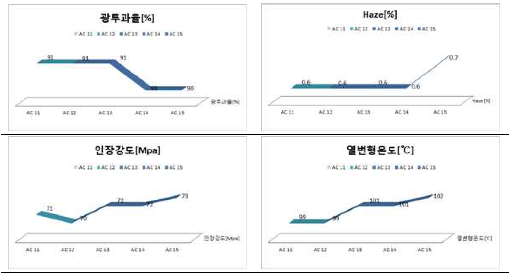 내열성 첨가제 및 내열 보조제 투입에 의한 필름 물성 분석