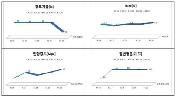 기능적 내열성 첨가제 및 슈퍼 믹서 공정에 의한 필름 물성 분석