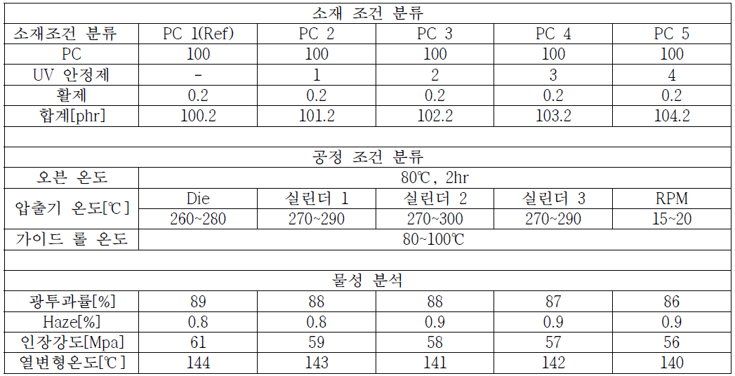 PC 중도층 필름 배합비 및 물성표 비교