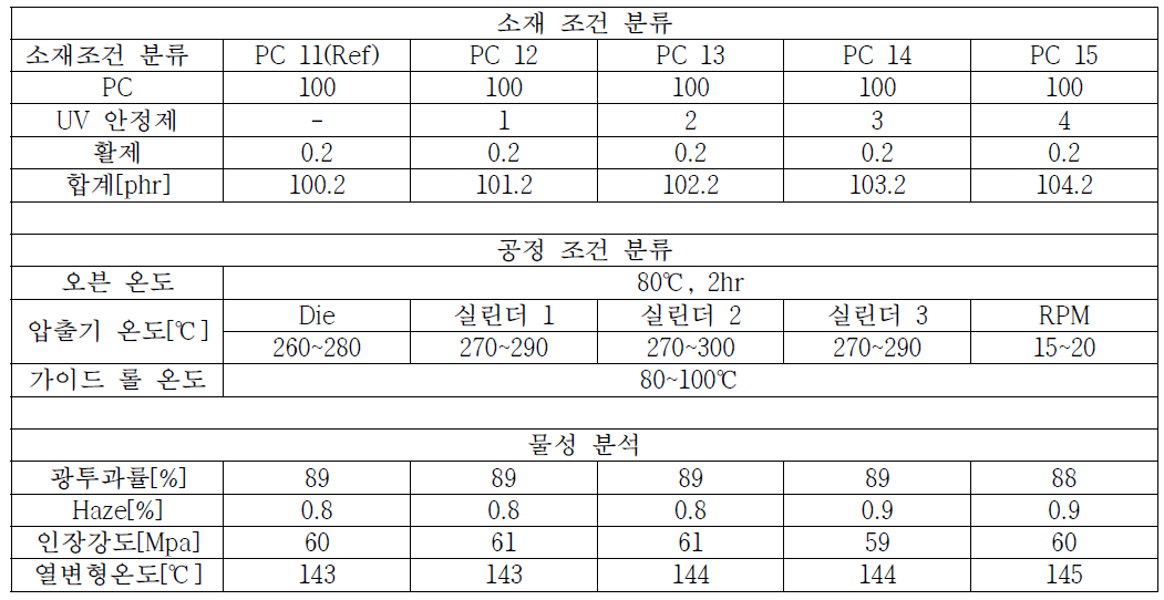 PC 중도층 필름 배합비 및 물성표 비교