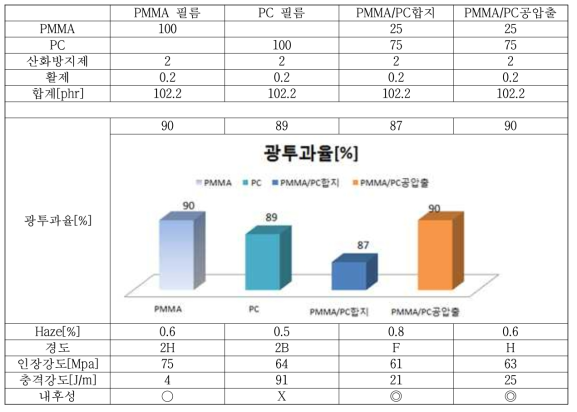 단층 필름 및 다층 합지 & 다층 공압출 필름 배합비 및 물성표 비교