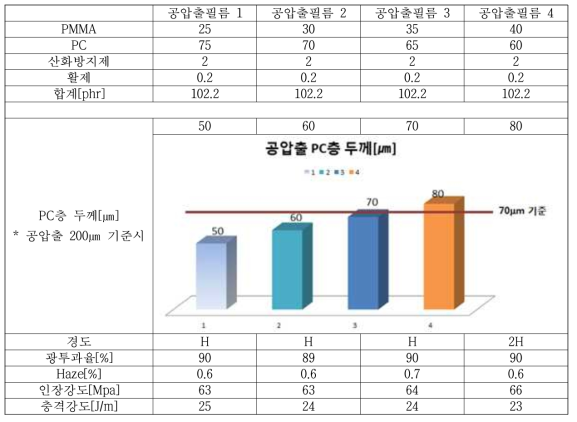 공압출 필름 배합비 및 물성표 비교