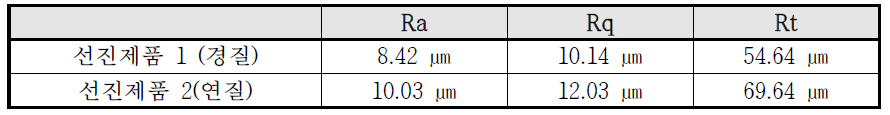 선진제품의 표면거칠기 측정결과