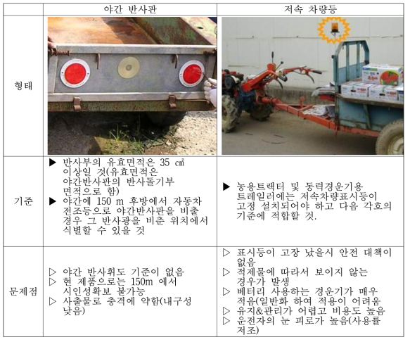 국내 농업용 차량 표지판 법규의 문제점