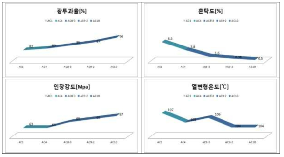 REP 첨가제 투입에 의한 필름 물성 분석