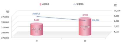 시간대별 교통사고 사망률 및 야간 교통사고 건수