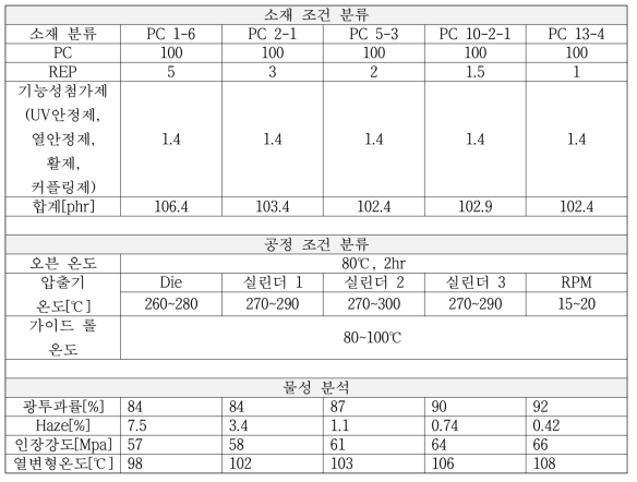 PC 중도층 필름 배합비 및 물성표 비교