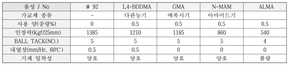 내부 가교제 사용 물성