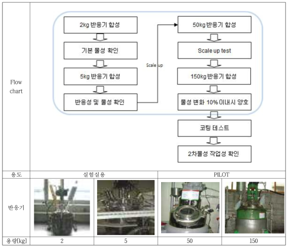 용량에 따른 반응기 유형