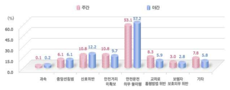 주간 및 야간 법규위반별 발생건수 구성비(2009~2011년)