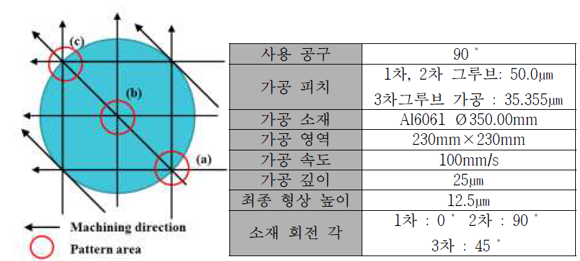 230 × 230㎜ 크기의 재귀반사패턴 금형가공 방법 및 조건