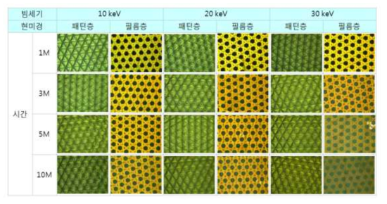 이온빔 조사에 따른 필름 및 패턴층 분석