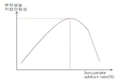 Isocyanate adduct비율에 따른 부착성능 저장안정성