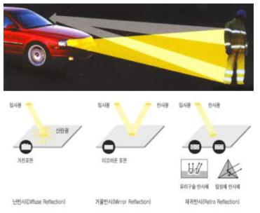 재귀반사의 원리