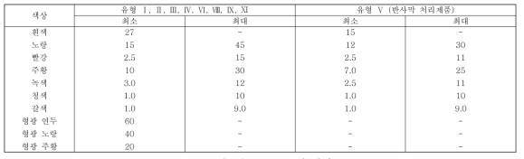 휘도율 (Y%) : 주간 밝기