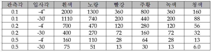 KS A 3507 규격 - 관측각 입사각 및 반사성능(유형V)