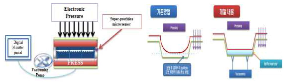 초정밀 상하판 이동 제어식 Hybrid type 프레스 개발 개념도