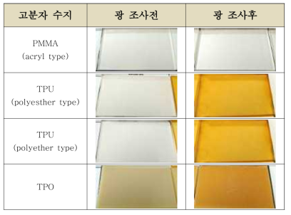 고분자수지의 광조사 전 후