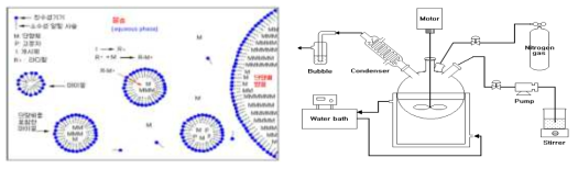 유화 중합 반응 및 유화 중합 장치