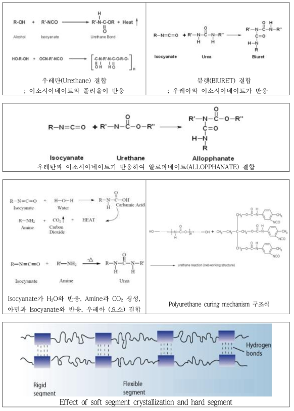 . Polyurethane의 반응 메커니즘