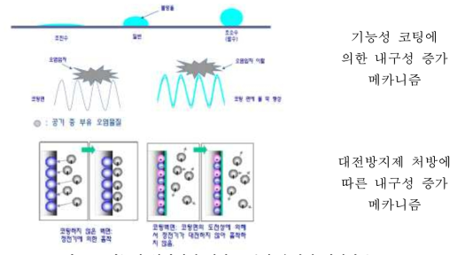 기능성 첨가제에 의한 고분자 수지의 메커니즘