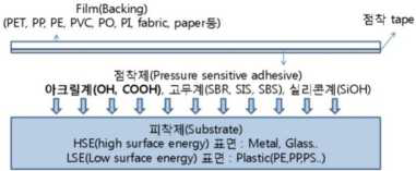 피착제와 점착제 수지간의 이질감 비교