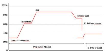 Water-borne polyurethane synthesis process