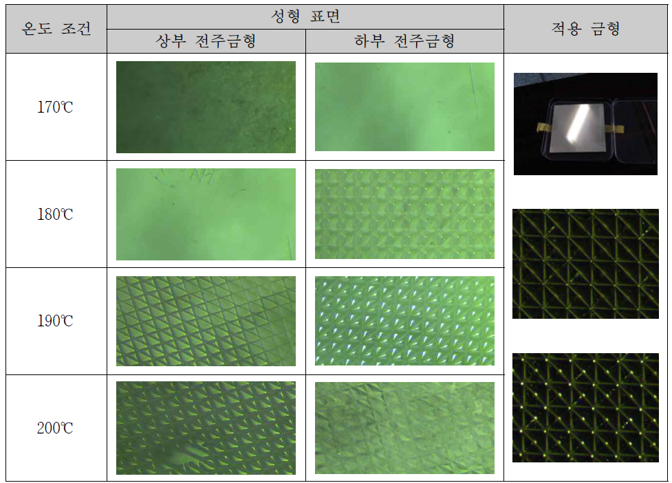 온도 조건, 금형 배치에 따른 성형 표면