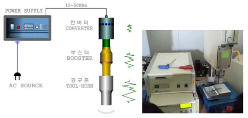 초음파 융착기의 구조 및 실사[DYW-430s]
