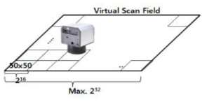 대면적 스캐너 가공을 위한 Virtual scan field 확장 원리